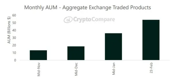 Chart showing assets under management