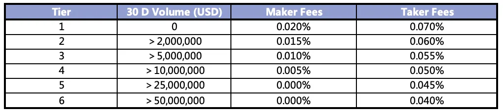 FTX fees chart