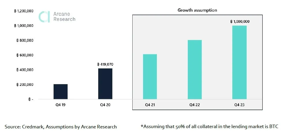 Bitcoin lending market growth