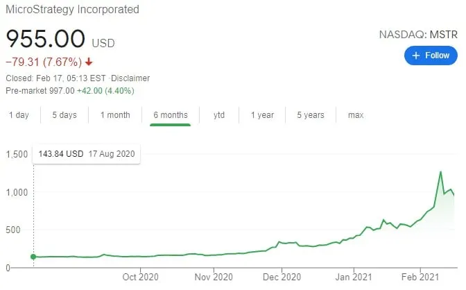 Microstrategy's shares soared alongside its Bitcoin investments