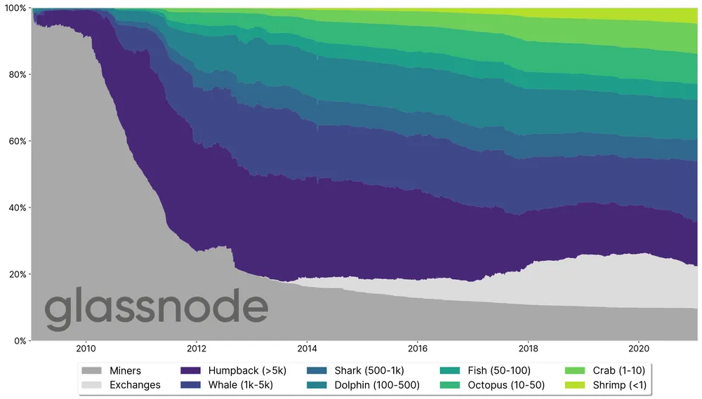 The estimated distribution of Bitcoin across network entities over time.