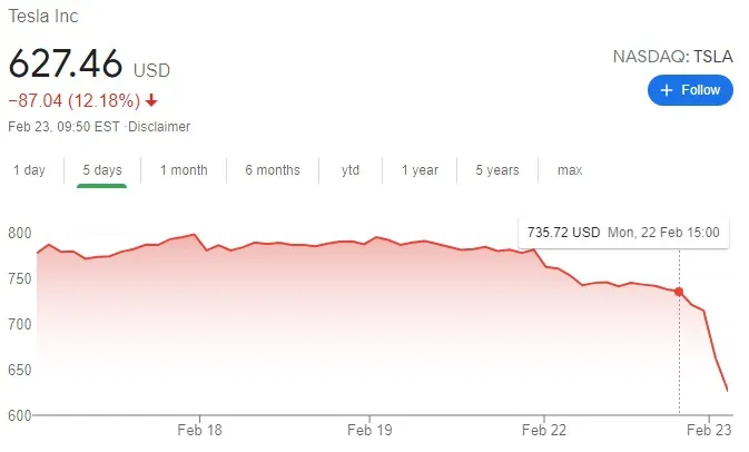 Tesla's stock price