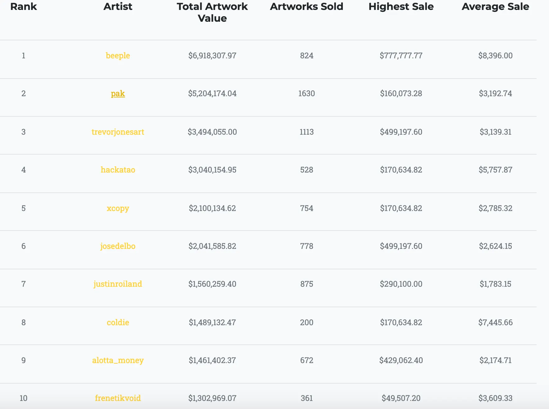 top crypto artists