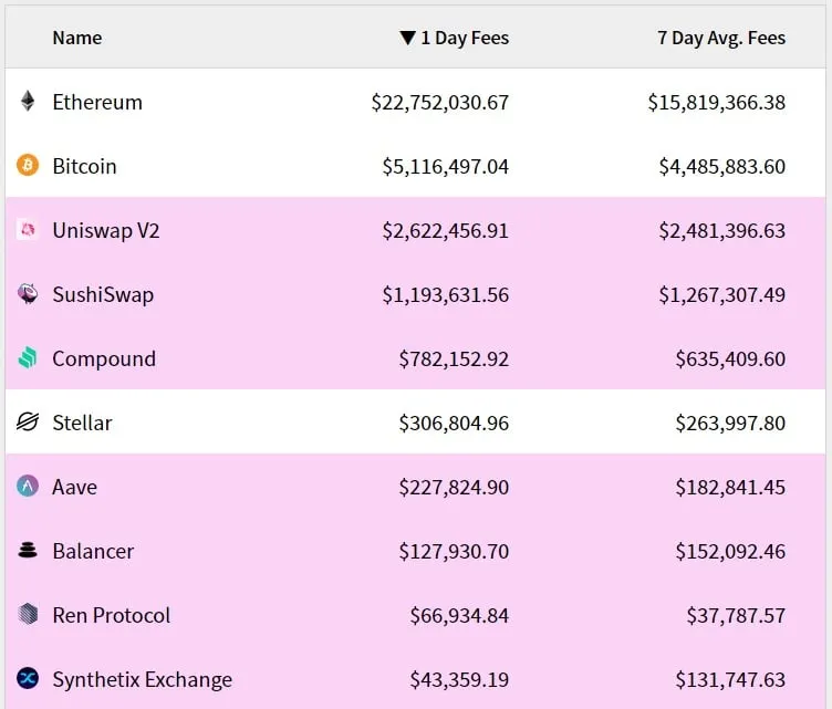 Ethereum transaction fees skyrocketed