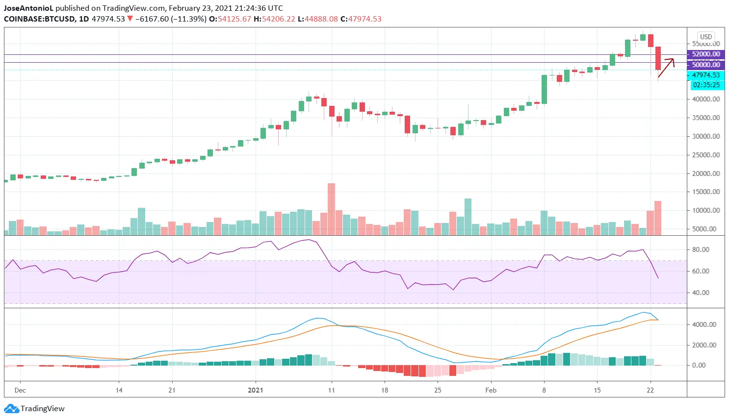 BTCUSD. Image: Tradingview