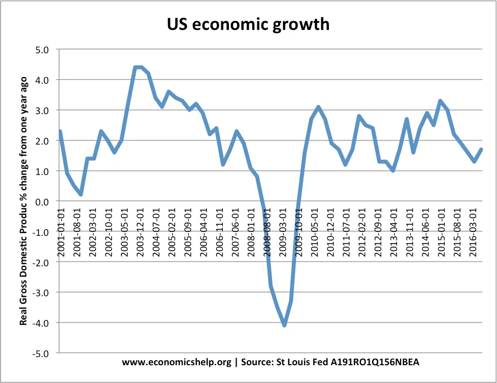 L'économie américaine était en mauvaise posture en 2008.