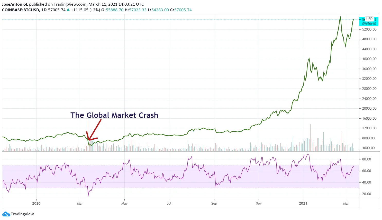 The price of BTC 1 year after the Black Thursday