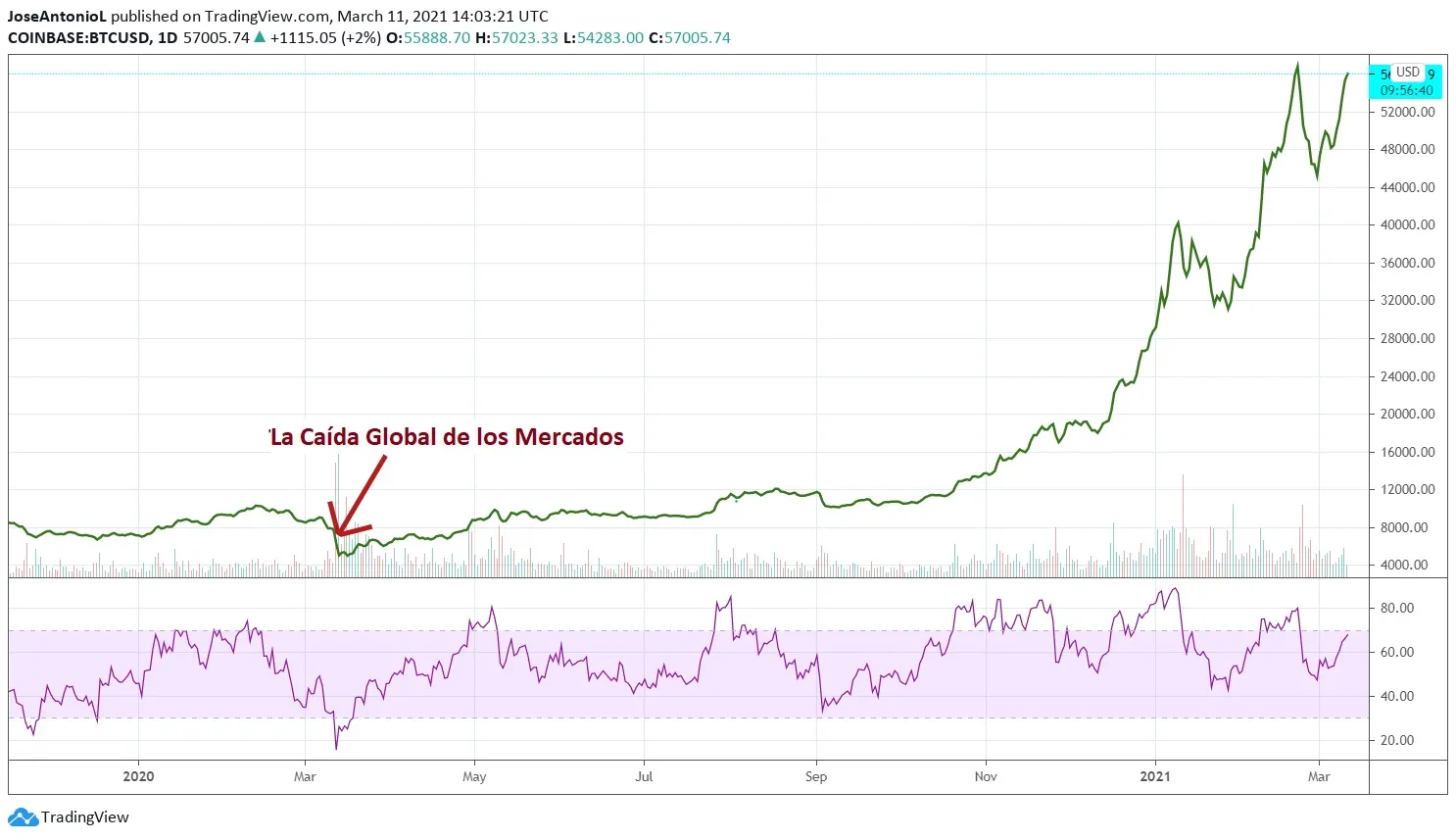 Bitcoin 1 año después del crash de los mercados. Imagen: Tradingview