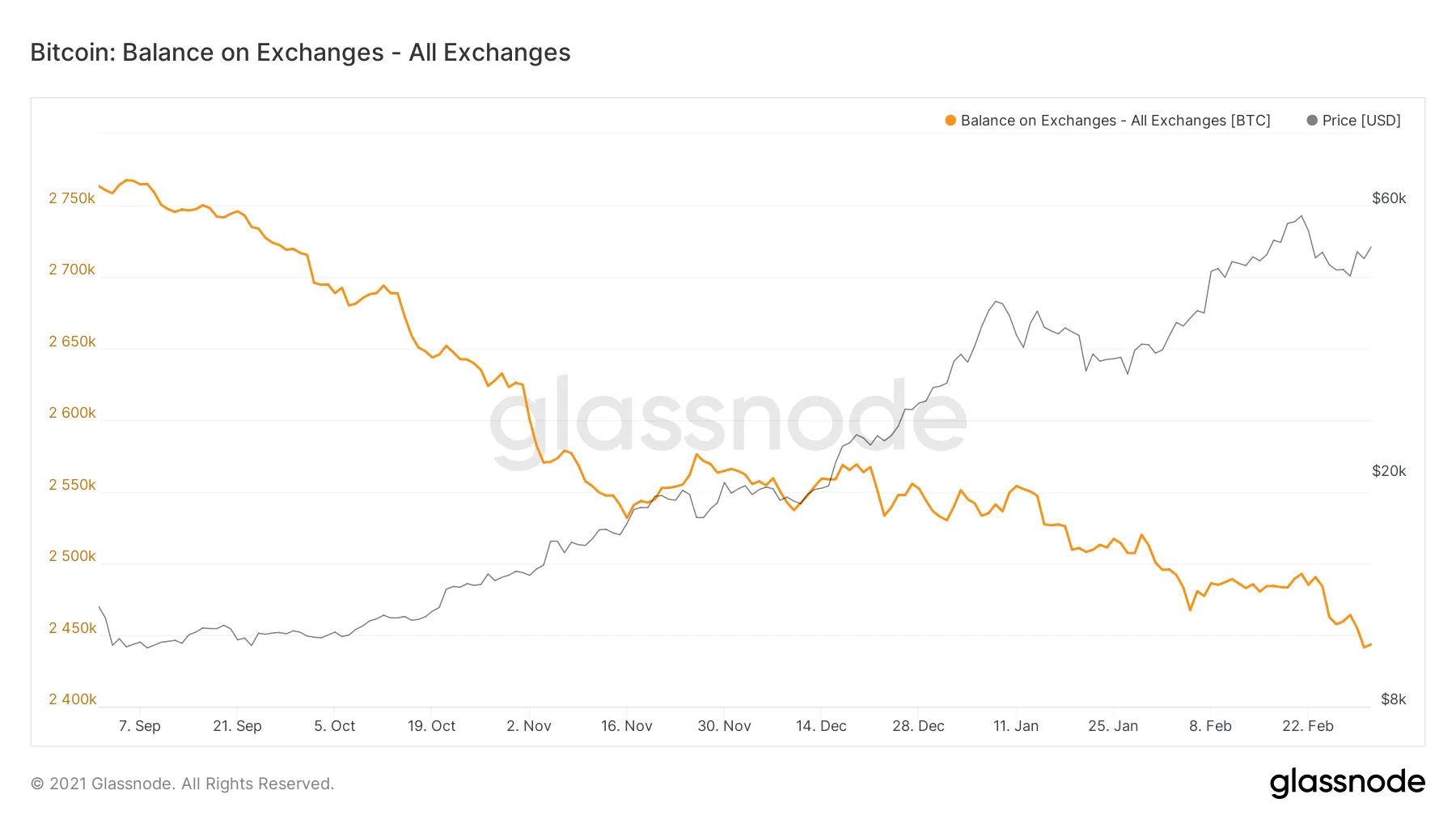 Bitcoin en las plataformas