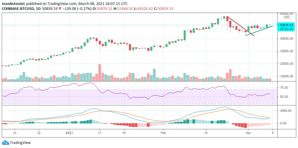 Price of Bitcoin. Image: Tradingview