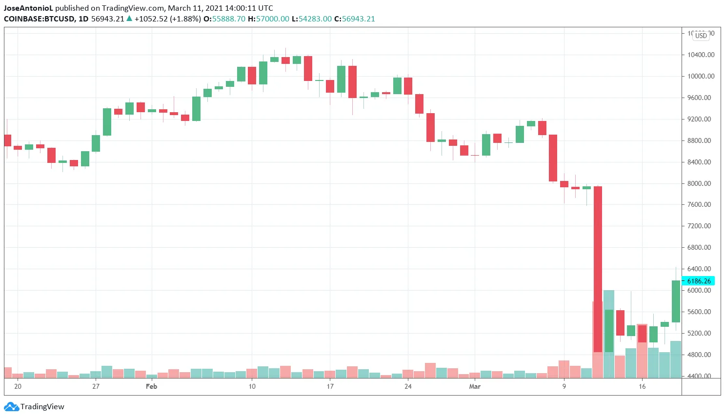 El precio de Bitcoin durante el jueves negro. Imagen: Tradingview