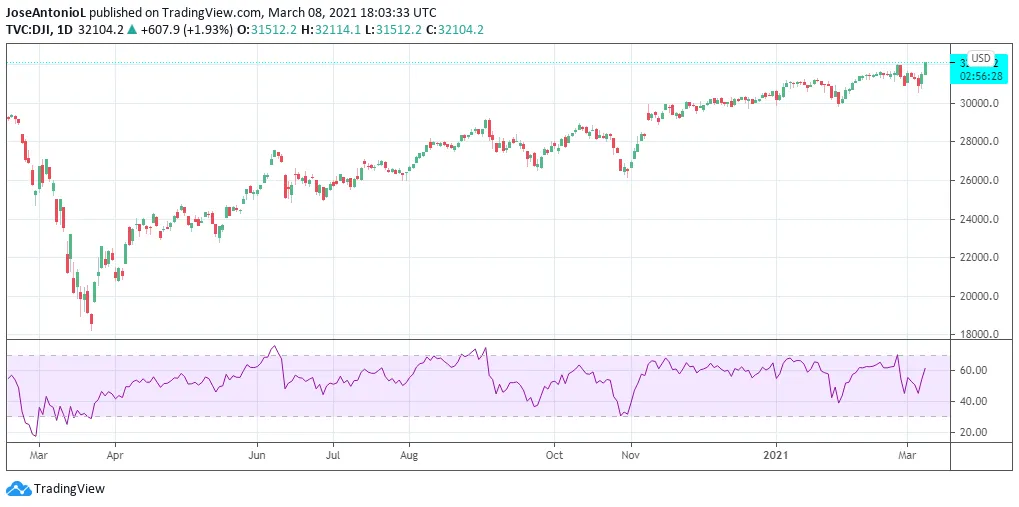 Dow Jones Industrial Average