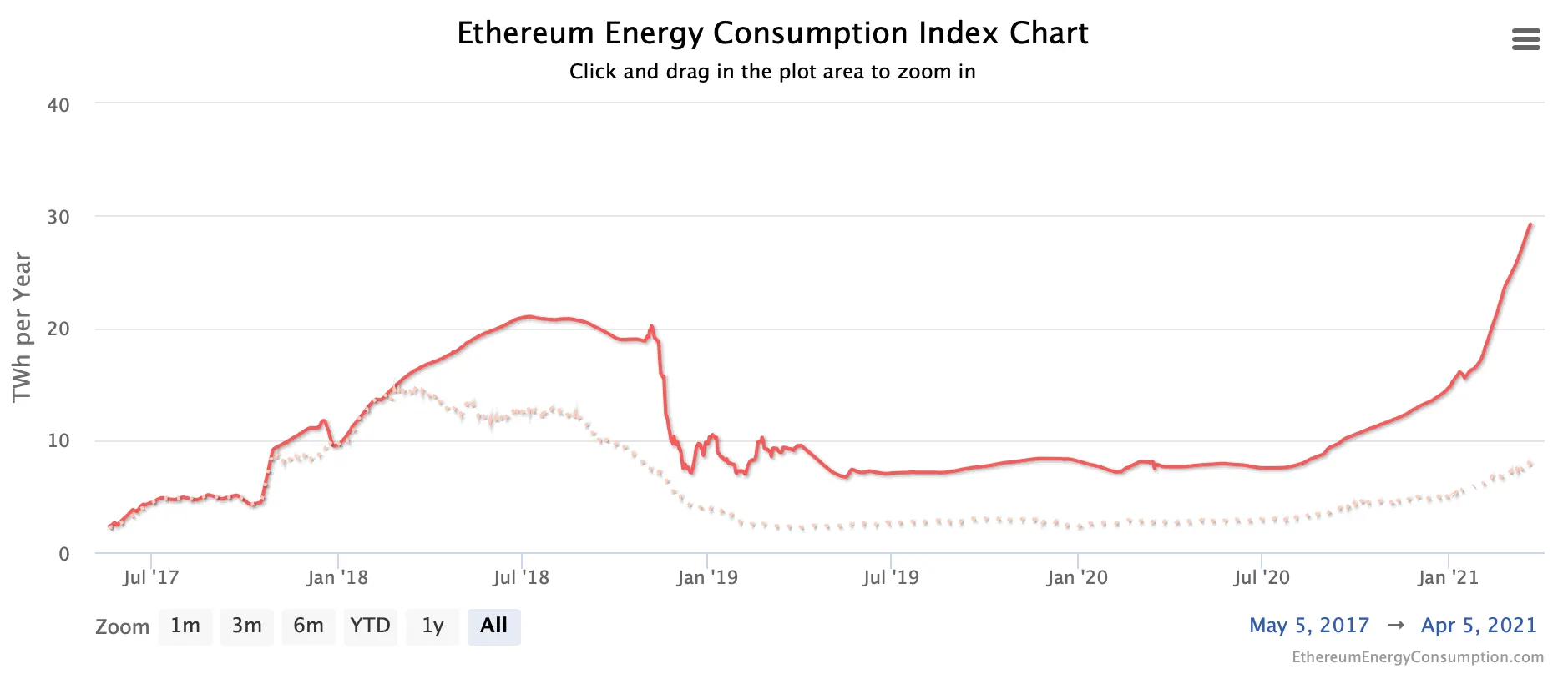 Ethereum Energy Consumption