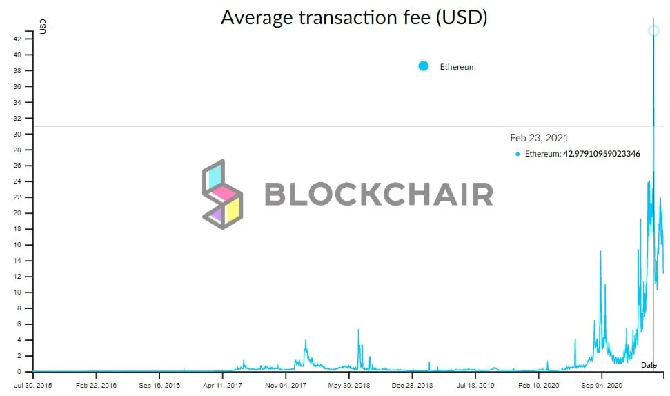 Las tasas de transacción de Ethereum se están disparando. Imagen: Blockchair