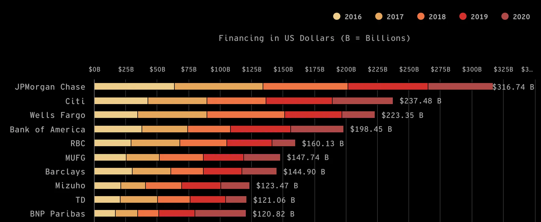 Financing fossil fuels