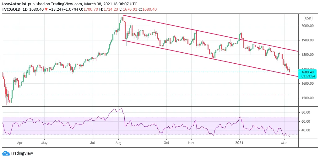 Price of Gold. Image: Tradingview