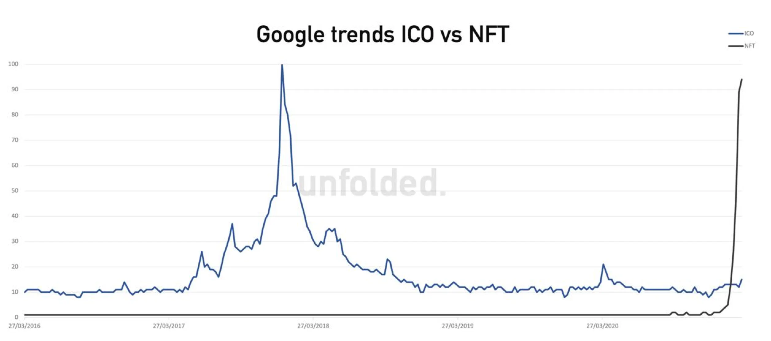 Tendencias de Google para las búsquedas de ICO y NFT. Imagen: Unfolded