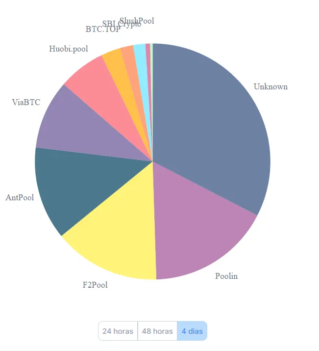 Las principales pools de minería de Bitcoin están en China