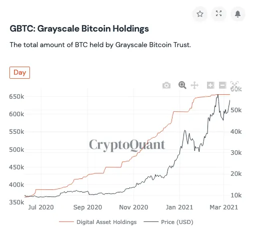 Grayscale sees lower demand