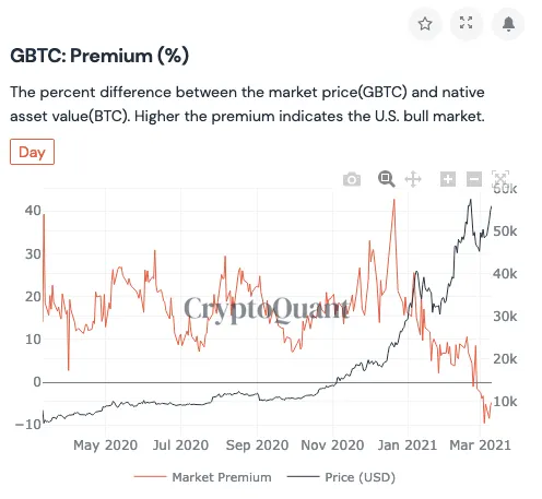 Grayscale's trust goes negative