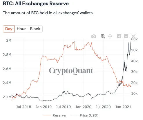 Bitcoin is leaving exchanges