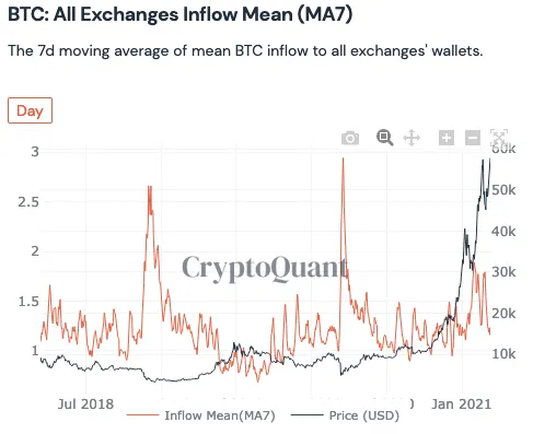 when whales deposit to exchanges