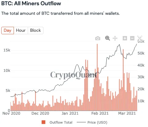 Bitcoin miner outflows