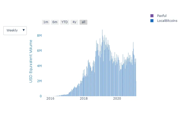 Bitcoin trading volume in Venezuela. Image: Useful Tulips