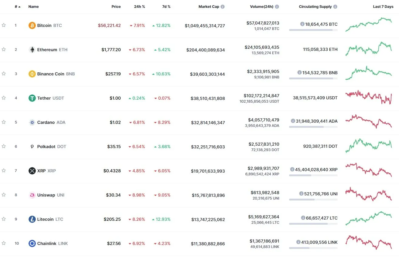 The prices of most major cryptos dropped by 7-8%