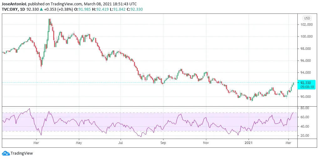 Dollar Index