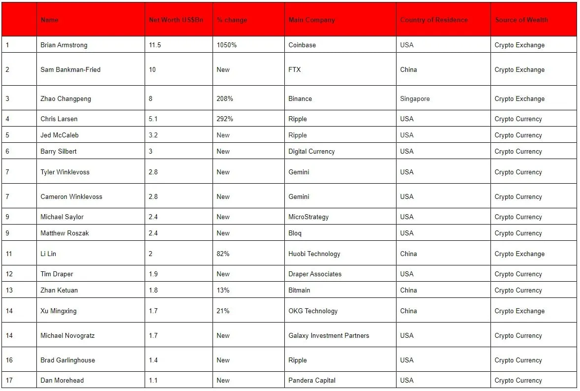 The top blockchain billionaires per Hurun's report