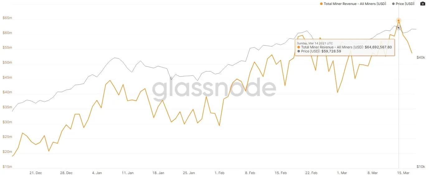 Bitcoin miners earned $64.7 million in just one day