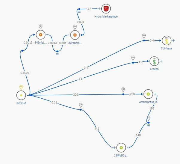 Flow of transactions from BitClout