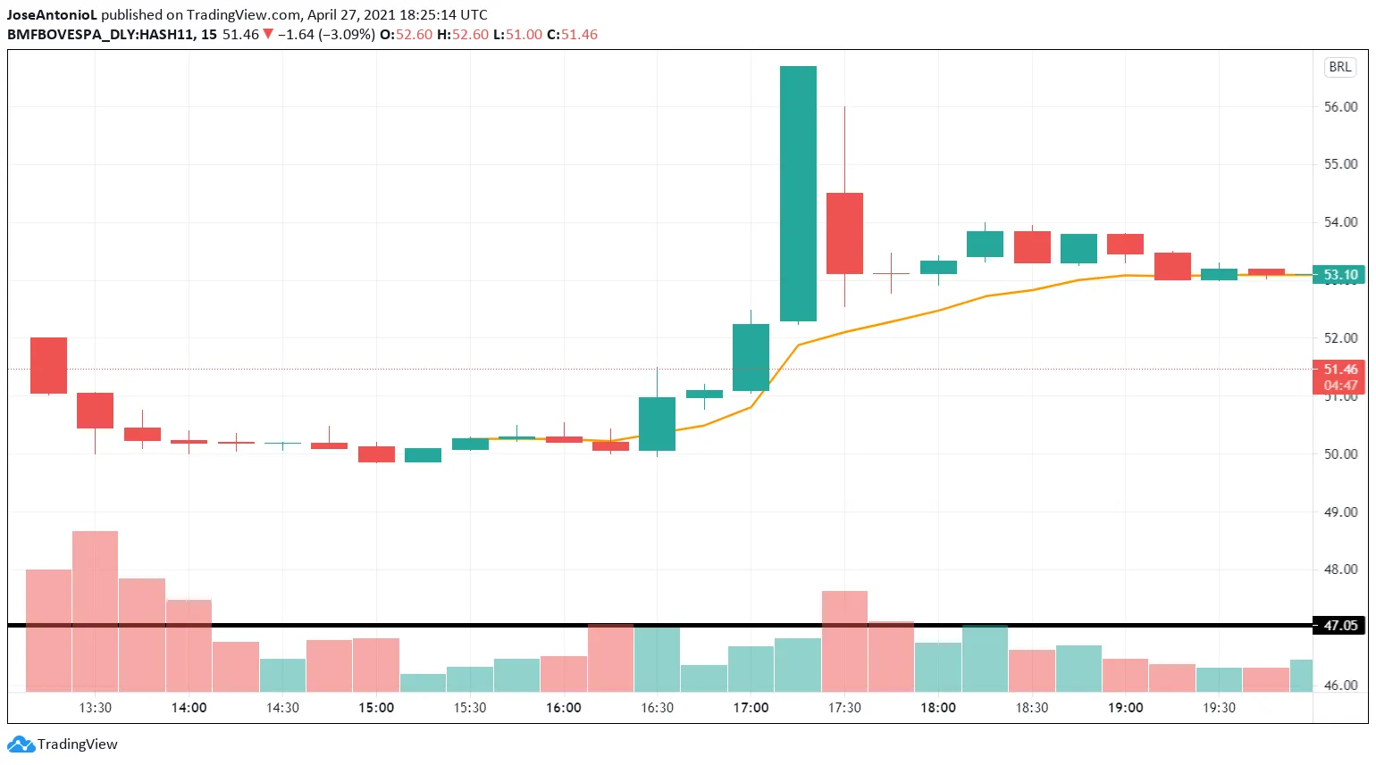 Comportamiento del ETF HASH11 durante su primer día