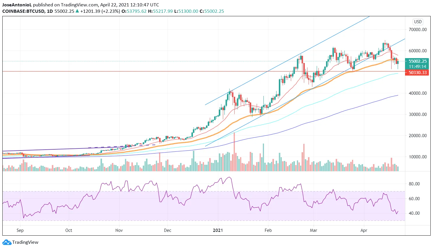Precio de Bitcoin, Imagen: Tradingview