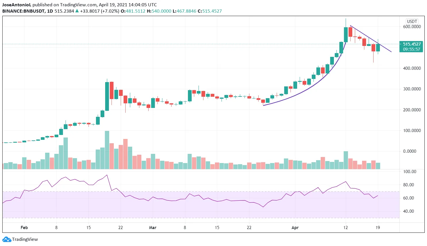 Precio de BNB. Imagen: Tradingview