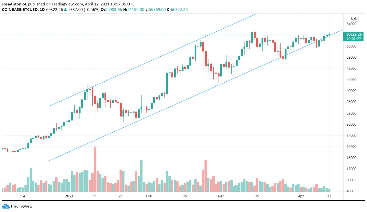 Par Bitcoin Dólar. Imagen: Tradingview