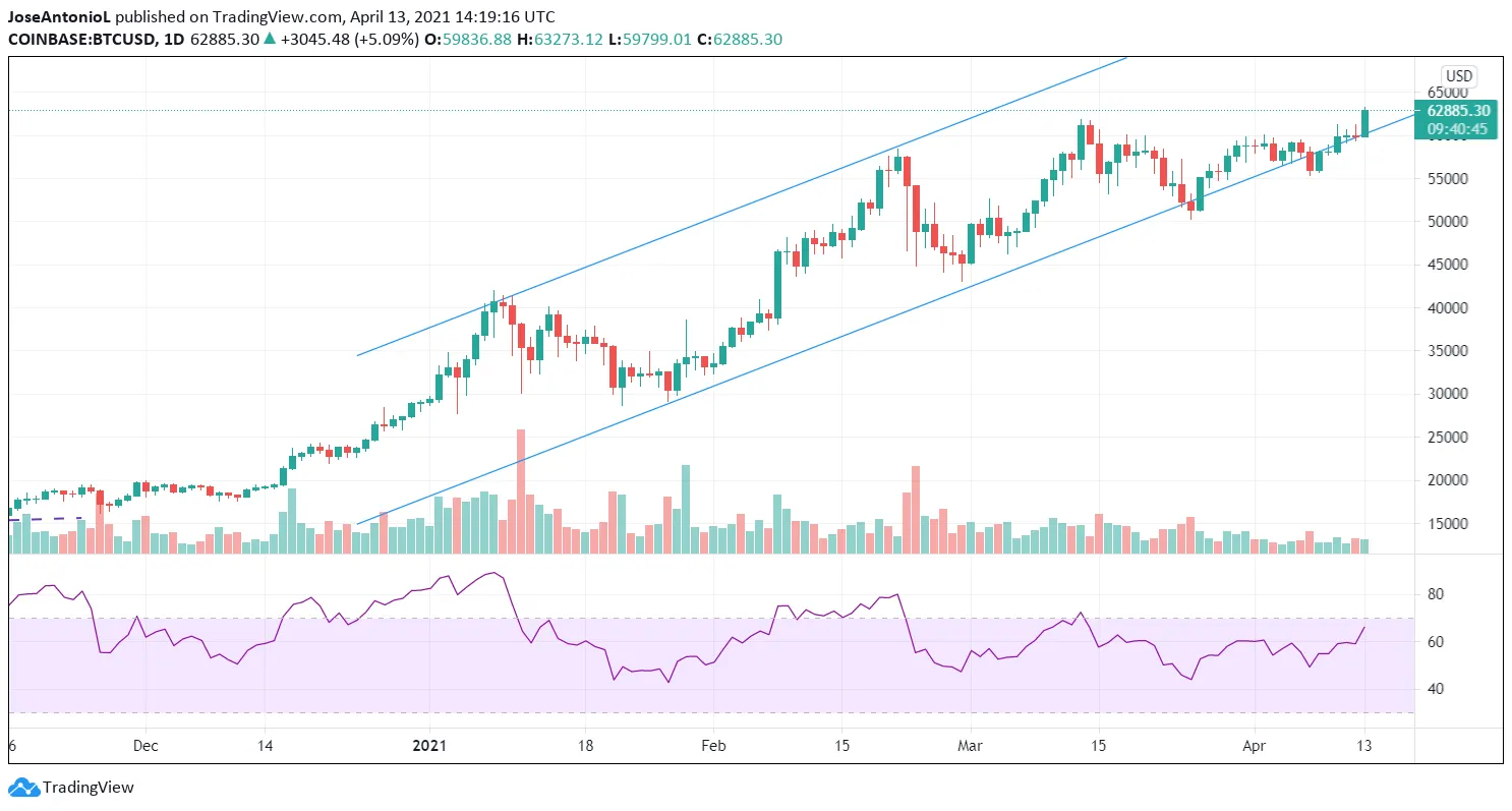 Precio de Bitcoin. Imagen: Tradingview