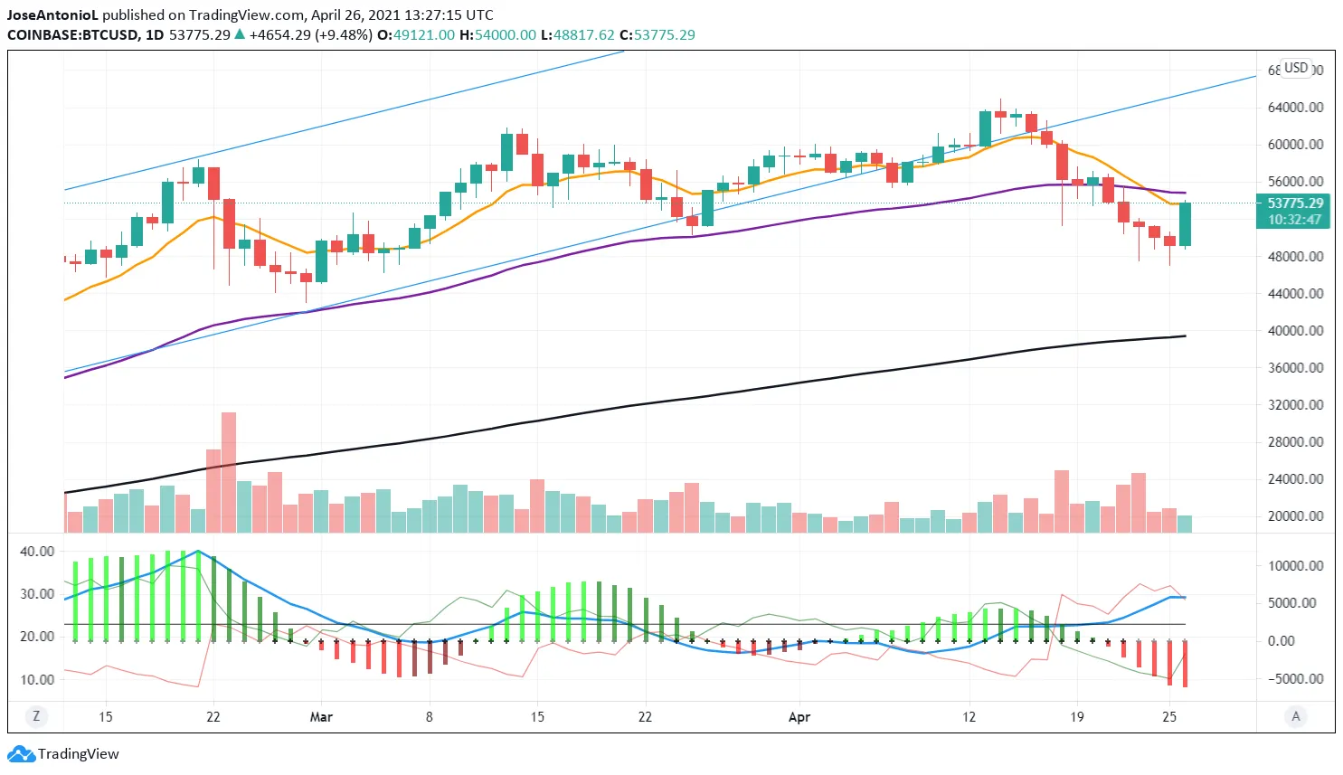 Precio de Bitcoin con velas diarias. Imagen: Tradingview