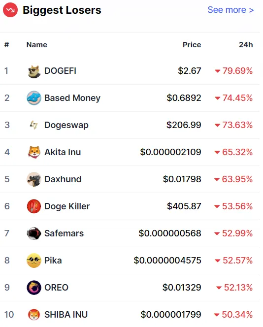 Las criptomonedas con peor rendimiento durante el 20 de abril. Imagen: Coinmarketcap