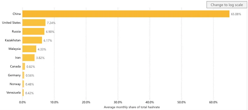 Bitcoin Hashrate by country