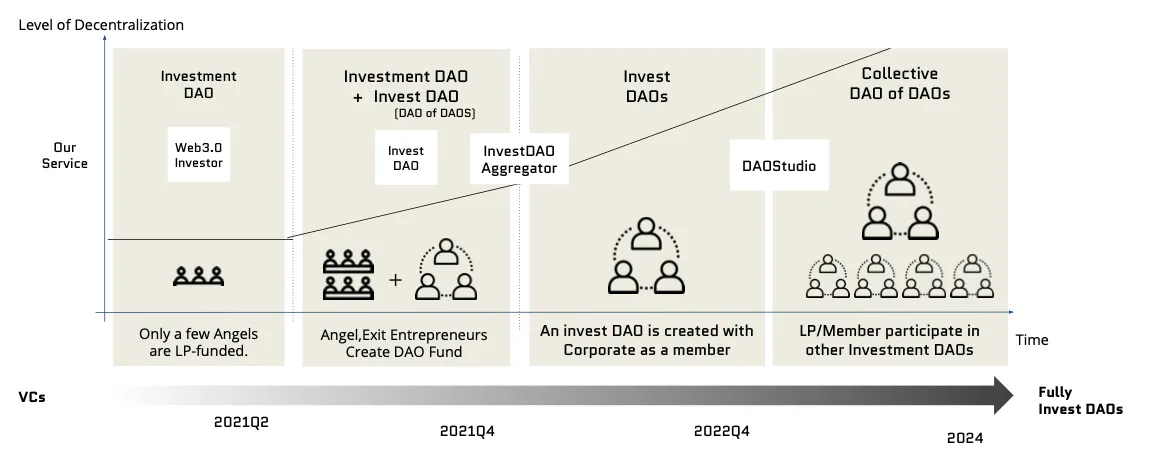 Fracton DAO