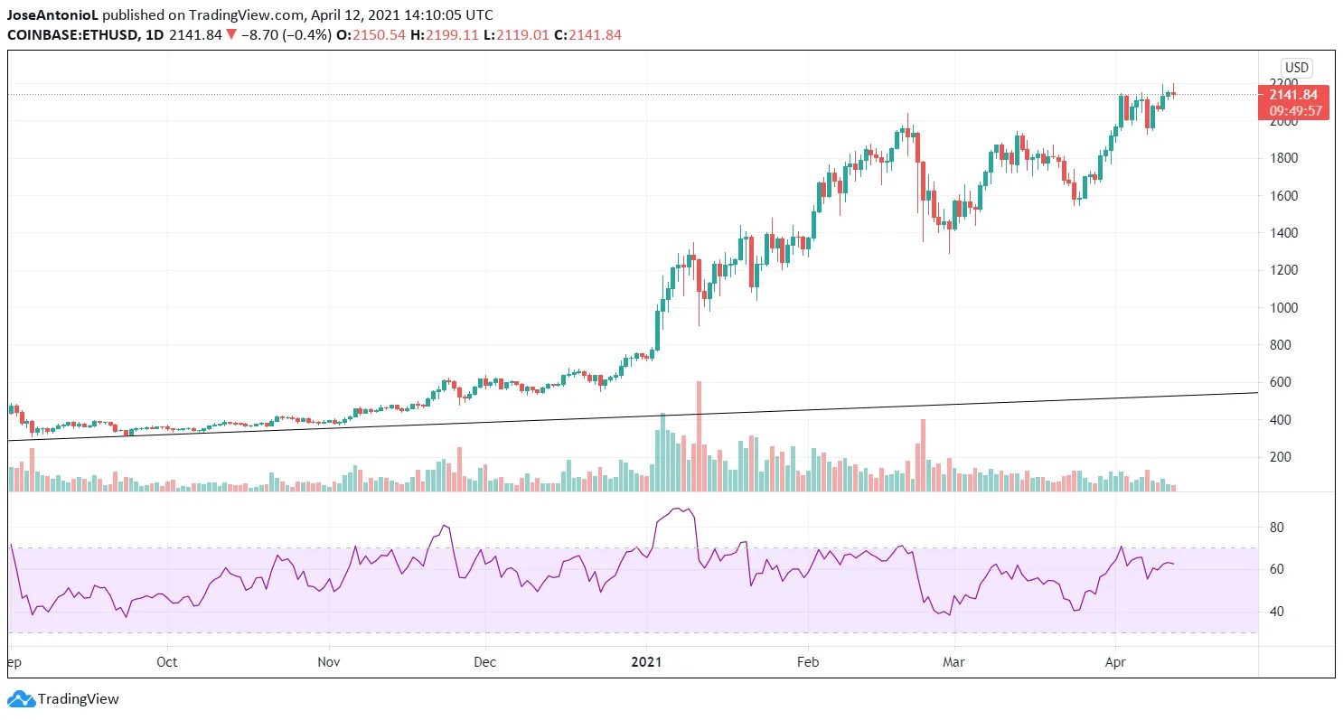 Par Ethereum Dolar. Imagen: Tradingview