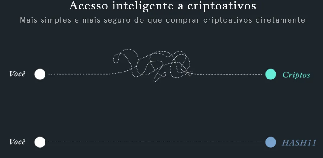 Explicación del ETF de criptomonedas HASH11. Imagen: Hashdex