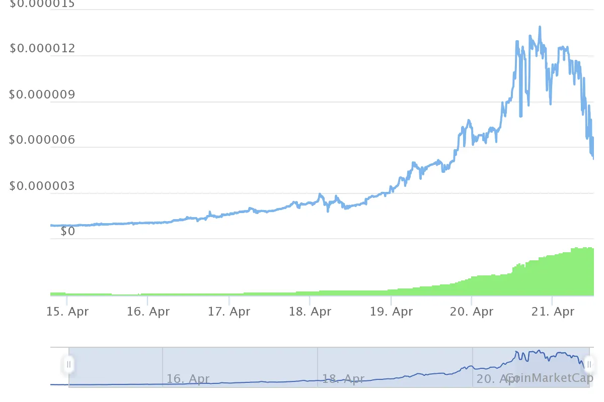 Precio de la criptomoneda SafeMoon. Imagen: Coinmarketcap