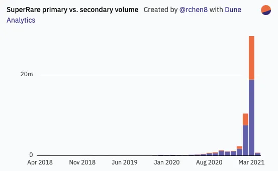 Secondary market sales of NFTs