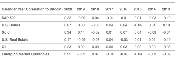Bitcoin S&P 500 Correlation