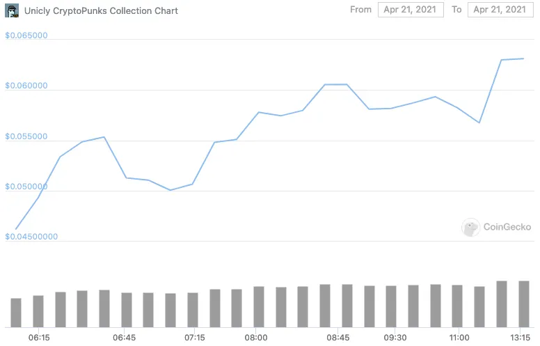 The price of uPUNK is tracking upward