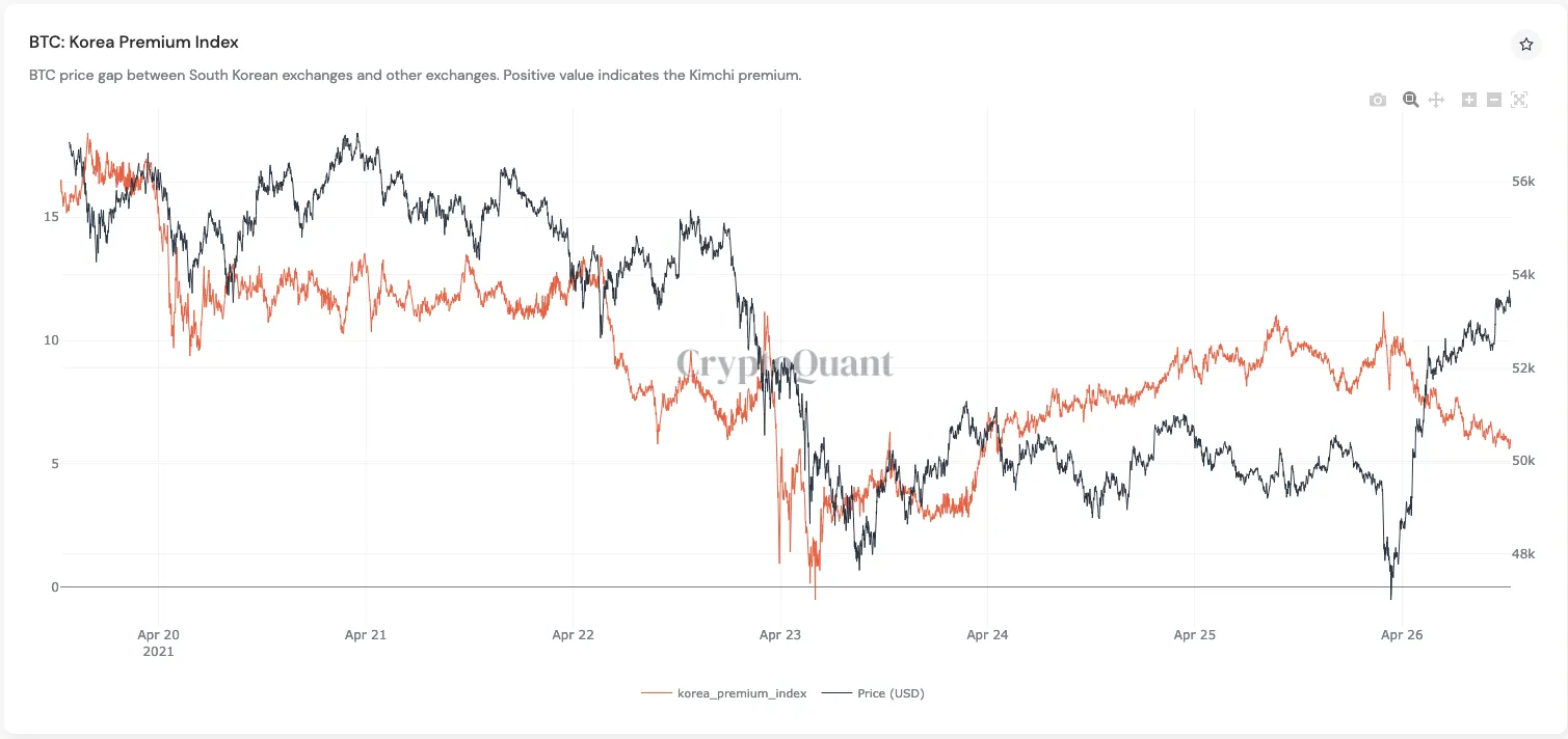 Bitcoin premium declines in Korea