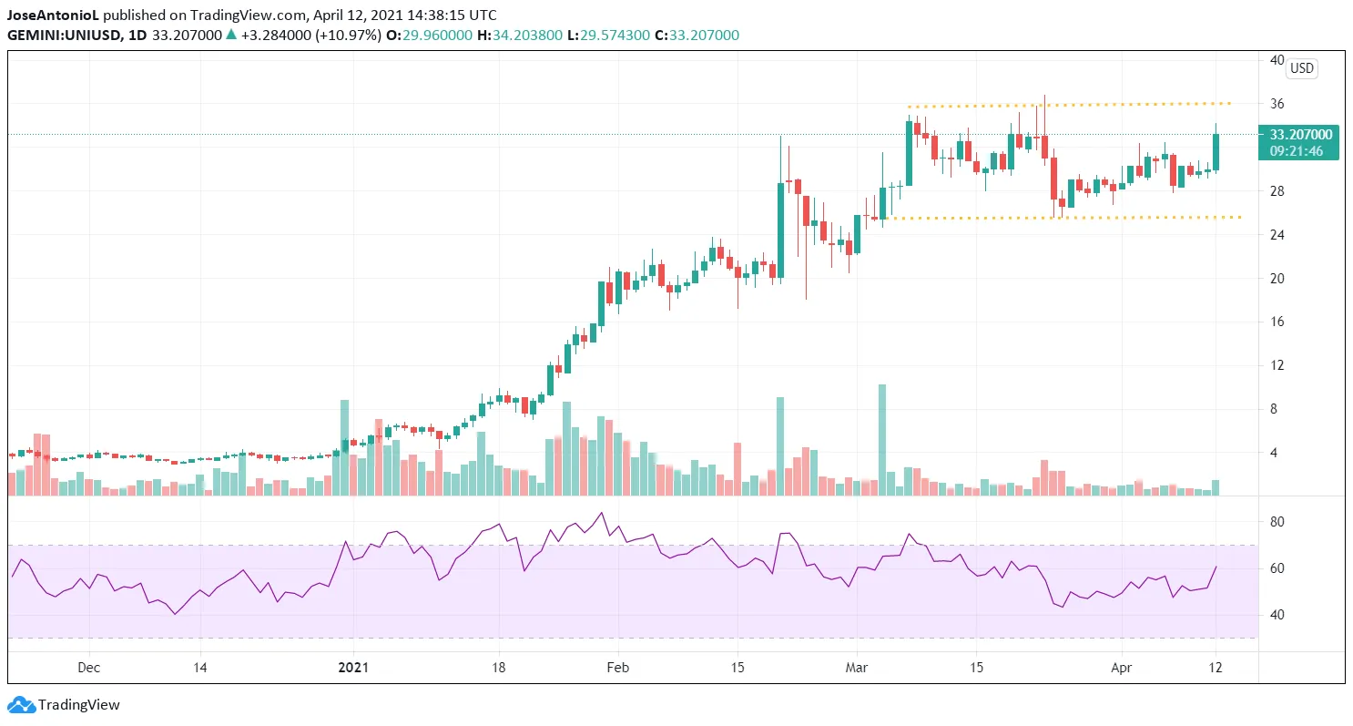 Precio del token UNI de Uniswap. Imagen: Tradingview